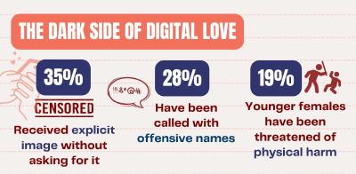 Die Tücken des Online-Datings