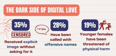 Pitfalls of online dating