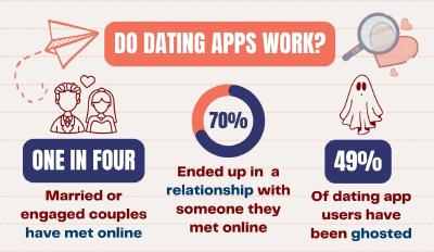 Sind Dating-Apps erfolgreich?