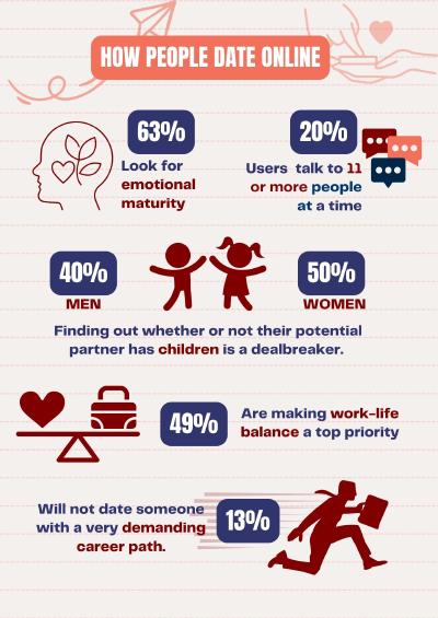 How do people date online? How do people date online?