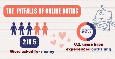 Pitfalls of online dating