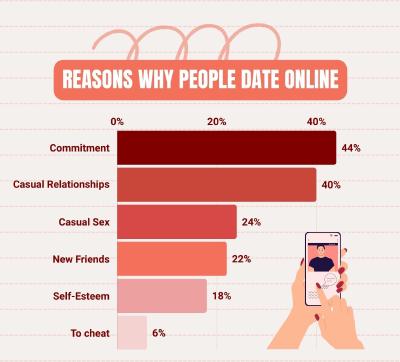 Warum entscheiden sich Leute fürs Online-Dating?