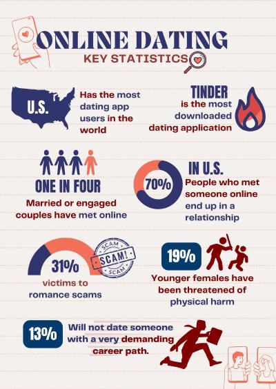 Top online dating statistics Top online dating statistics