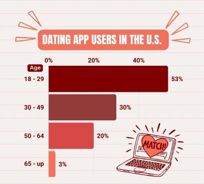 Wer nutzt Online-Dating?