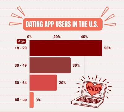 Who dates online? Who dates online?